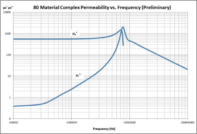 Fair-Rite 80 High Frequency Power Material Cores and Kit